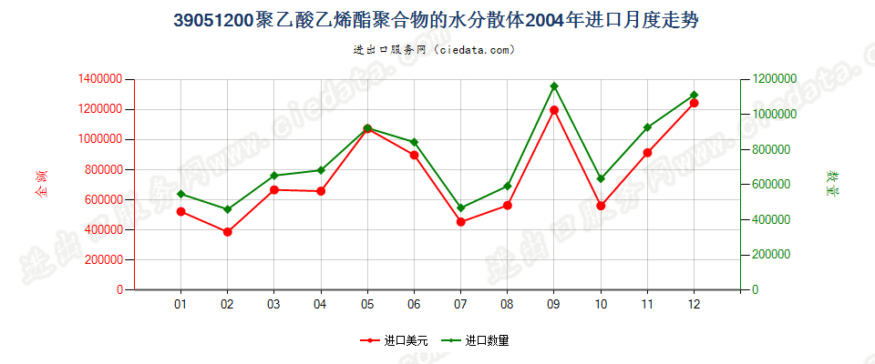 39051200聚乙酸乙烯酯水分散体进口2004年月度走势图