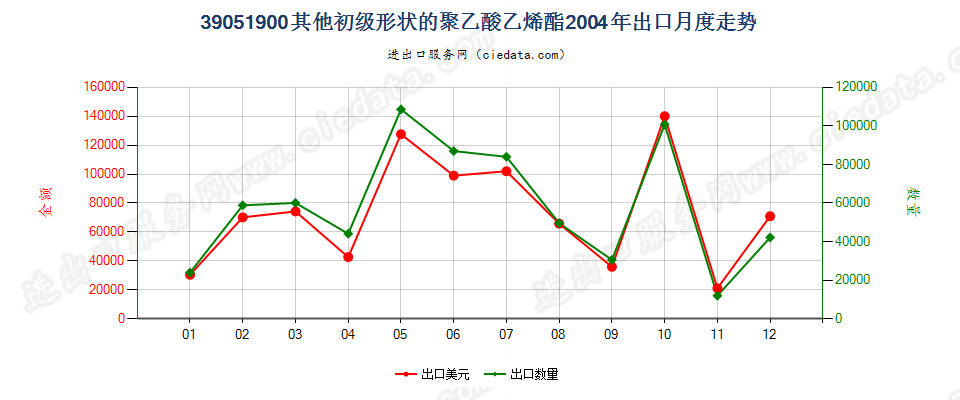 39051900其他初级形状的聚乙酸乙烯酯出口2004年月度走势图