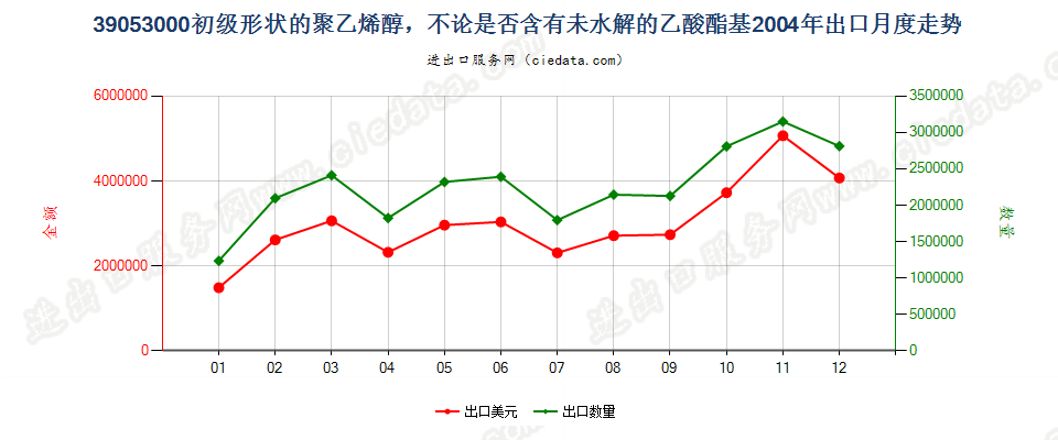 39053000初级形状的聚乙烯醇出口2004年月度走势图