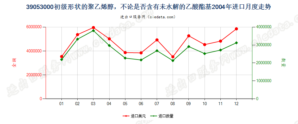 39053000初级形状的聚乙烯醇进口2004年月度走势图