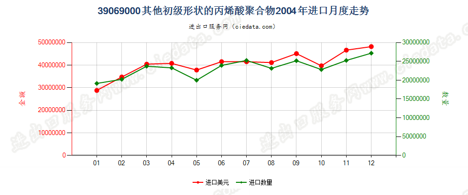 39069000(2006stop)其他初级形状的丙烯酸聚合物进口2004年月度走势图