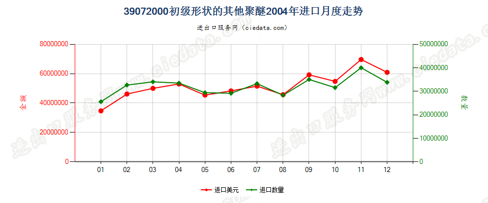 39072000(2008stop)初级形状的其他聚醚进口2004年月度走势图