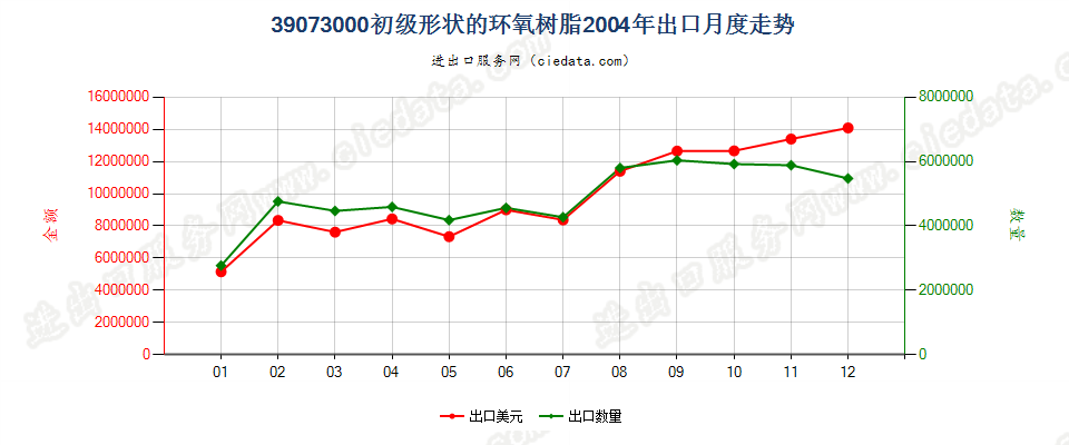 39073000初级形状的环氧树脂出口2004年月度走势图