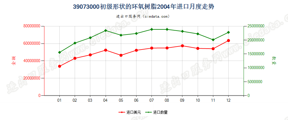 39073000初级形状的环氧树脂进口2004年月度走势图