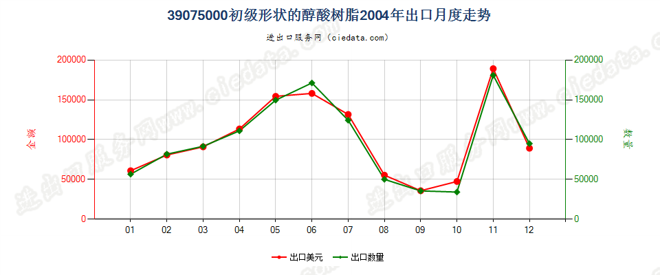 39075000初级形状的醇酸树脂出口2004年月度走势图