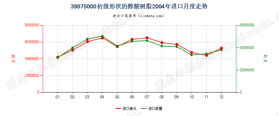 39075000初级形状的醇酸树脂进口2004年月度走势图