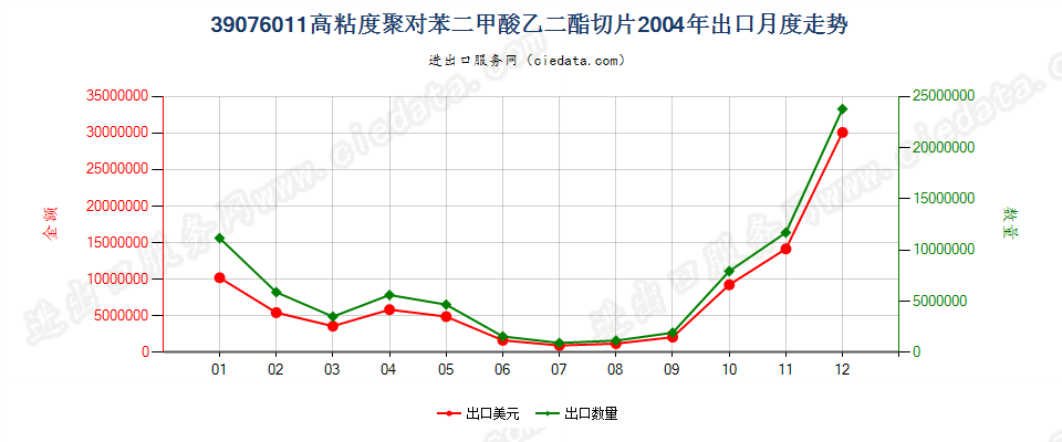 39076011（2017stop）高粘度聚对苯二甲酸乙二酯切片出口2004年月度走势图