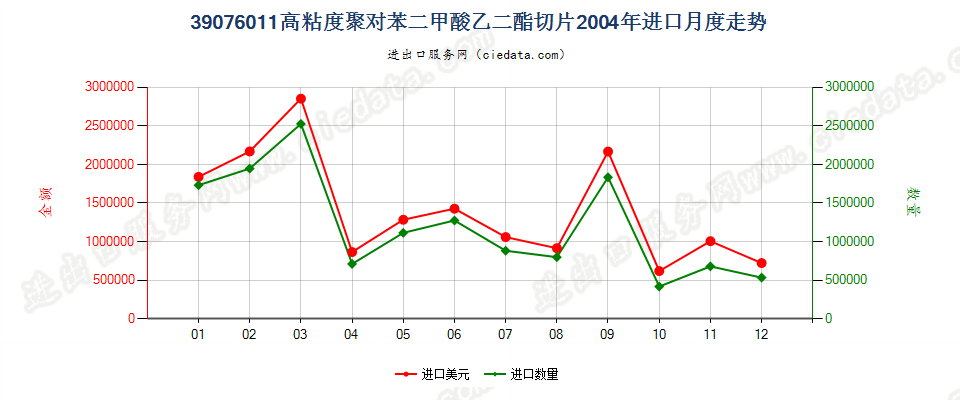 39076011（2017stop）高粘度聚对苯二甲酸乙二酯切片进口2004年月度走势图