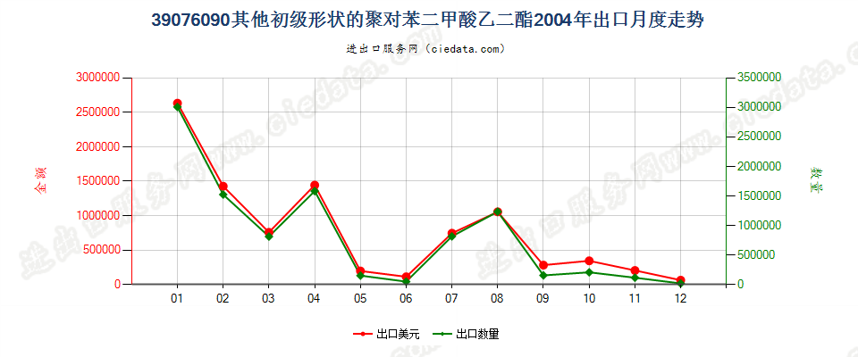 39076090（2017stop）其他初级形状聚对苯二甲酸乙二酯出口2004年月度走势图