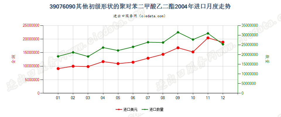 39076090（2017stop）其他初级形状聚对苯二甲酸乙二酯进口2004年月度走势图