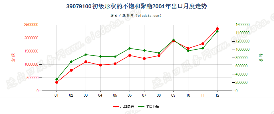 39079100初级形状的不饱和聚酯出口2004年月度走势图