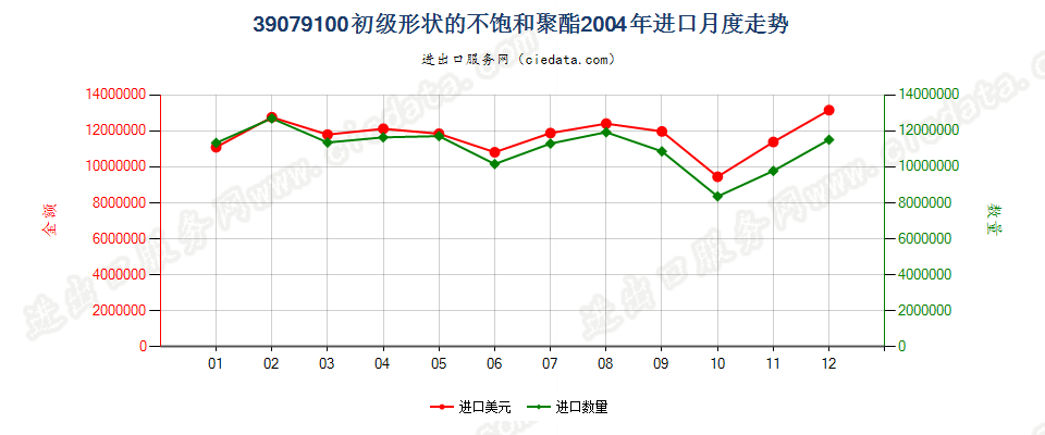 39079100初级形状的不饱和聚酯进口2004年月度走势图