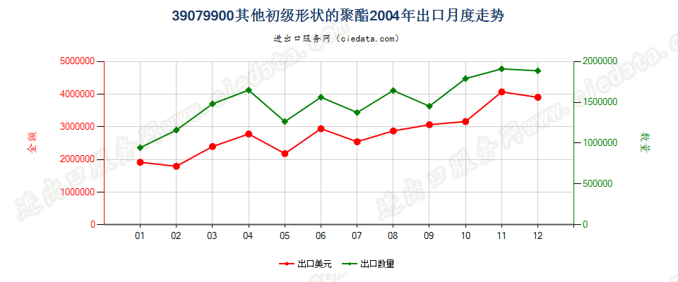 39079900(2007stop)其他初级形状的聚酯出口2004年月度走势图