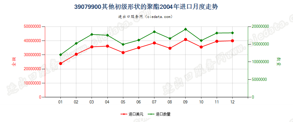 39079900(2007stop)其他初级形状的聚酯进口2004年月度走势图