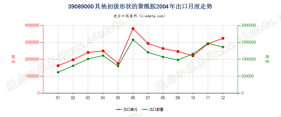 39089000(2016stop)初级形状的其他聚酰胺出口2004年月度走势图