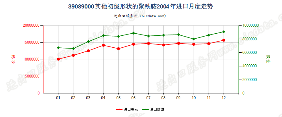 39089000(2016stop)初级形状的其他聚酰胺进口2004年月度走势图