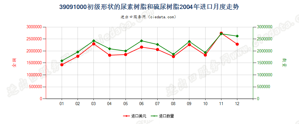 39091000初级形状的尿素树脂和硫尿树脂进口2004年月度走势图