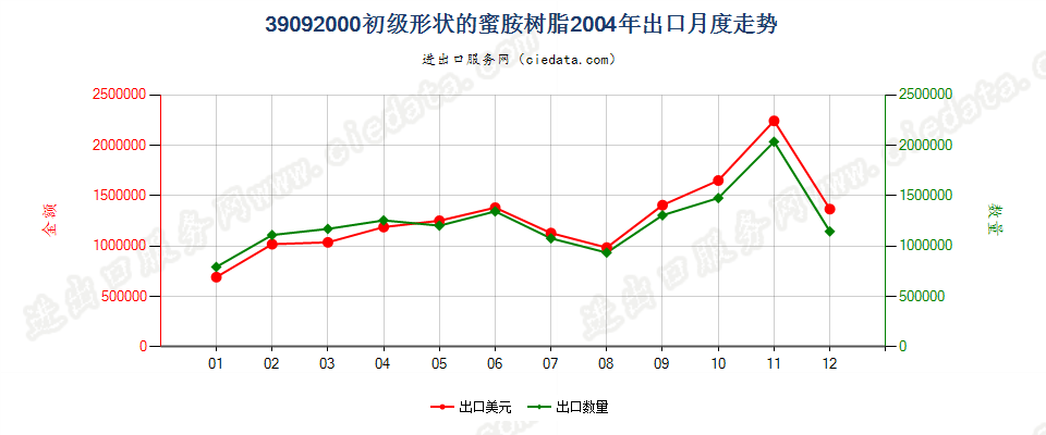 39092000初级形状的蜜胺树脂出口2004年月度走势图