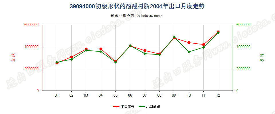 39094000初级形状的酚醛树脂出口2004年月度走势图