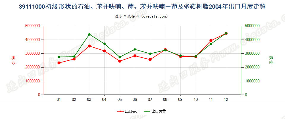 39111000初级形状的石油树脂、苯并呋喃树脂等出口2004年月度走势图