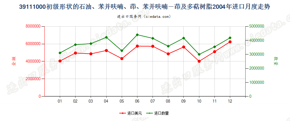 39111000初级形状的石油树脂、苯并呋喃树脂等进口2004年月度走势图