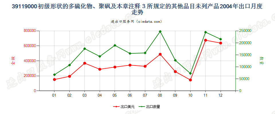 39119000初级形状多硫化物、聚砜及章注3所规定产品出口2004年月度走势图