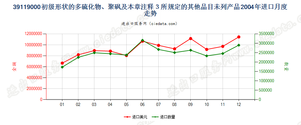 39119000初级形状多硫化物、聚砜及章注3所规定产品进口2004年月度走势图