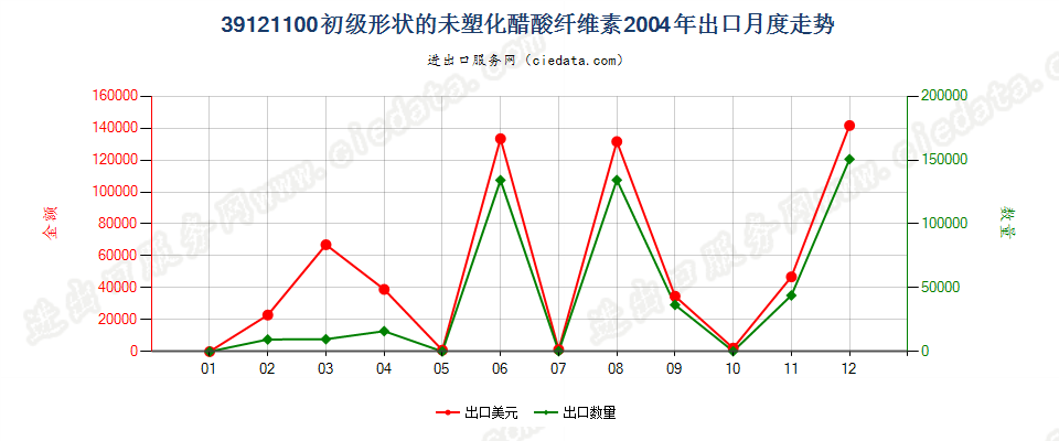 39121100初级形状的未塑化醋酸纤维素出口2004年月度走势图