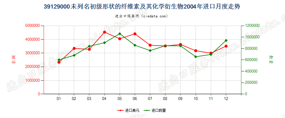 39129000未列名初级形状的纤维素及其化学衍生物进口2004年月度走势图