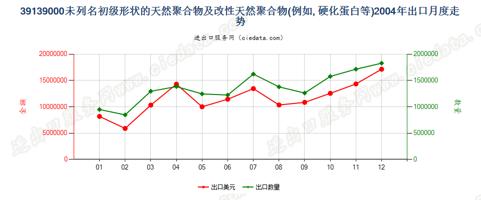 39139000其他初级形状的天然聚合物及改性天然聚合物出口2004年月度走势图