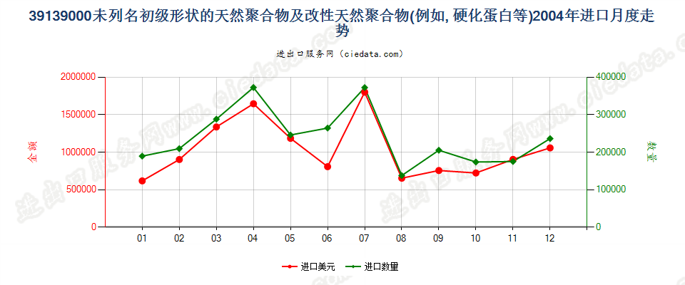 39139000其他初级形状的天然聚合物及改性天然聚合物进口2004年月度走势图