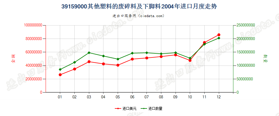 39159000(2005stop)其他塑料的废碎料及下脚料进口2004年月度走势图