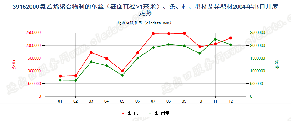 39162000(2012stop)氯乙烯聚合物单丝（D＞1mm）、条、杆等出口2004年月度走势图