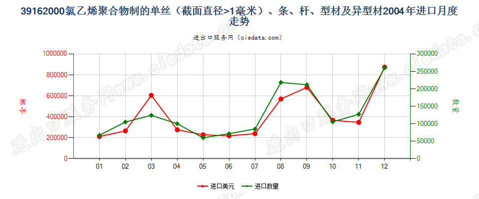 39162000(2012stop)氯乙烯聚合物单丝（D＞1mm）、条、杆等进口2004年月度走势图