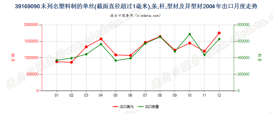 39169090未列名塑料单丝（截面直径＞1mm）、条、杆等出口2004年月度走势图