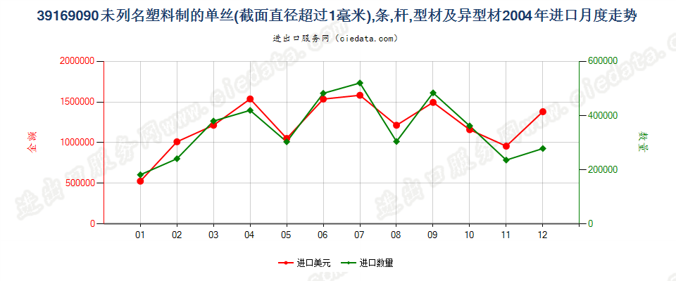 39169090未列名塑料单丝（截面直径＞1mm）、条、杆等进口2004年月度走势图