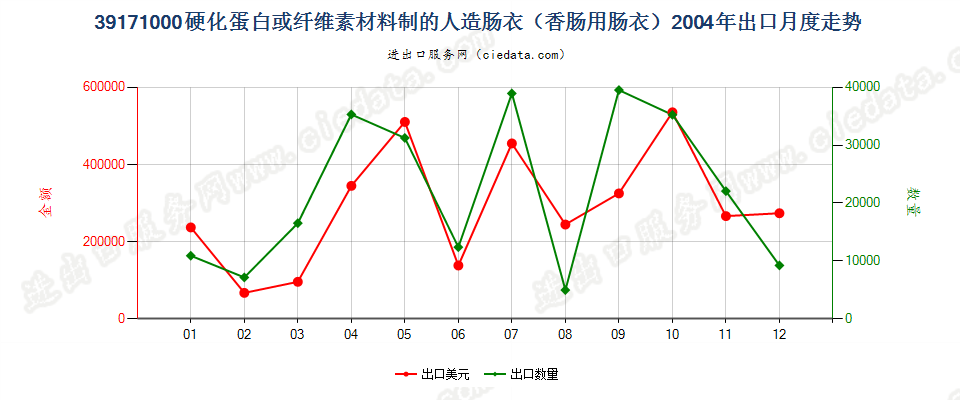 39171000硬化蛋白或纤维素材料制人造肠衣（香肠用）出口2004年月度走势图