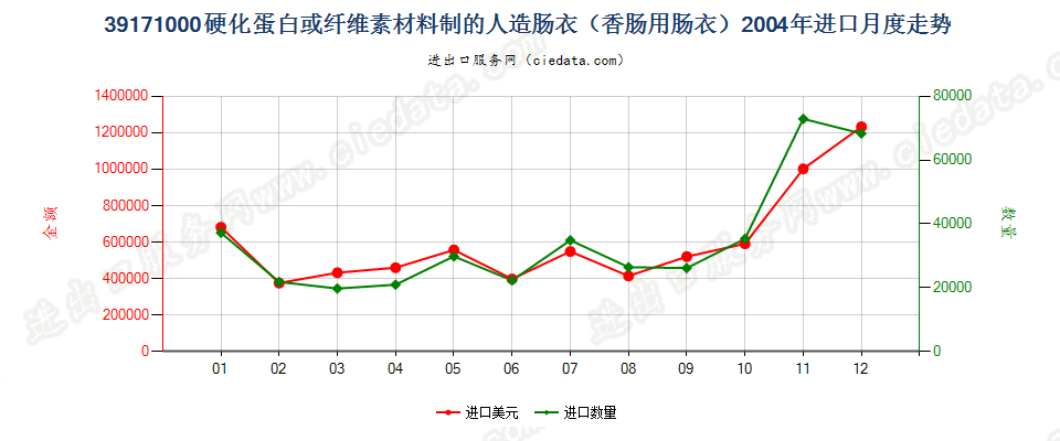 39171000硬化蛋白或纤维素材料制人造肠衣（香肠用）进口2004年月度走势图