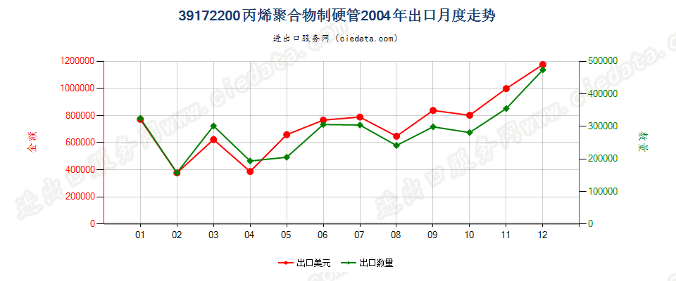 39172200丙烯聚合物制硬管出口2004年月度走势图