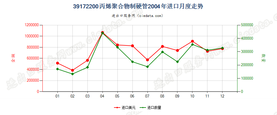 39172200丙烯聚合物制硬管进口2004年月度走势图