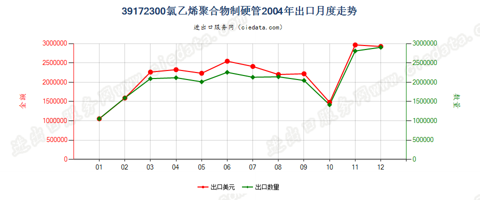 39172300氯乙烯聚合物制硬管出口2004年月度走势图