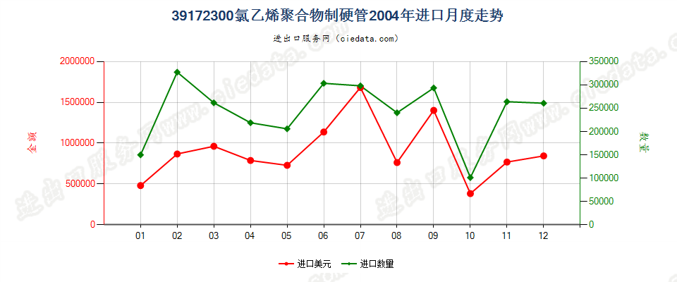 39172300氯乙烯聚合物制硬管进口2004年月度走势图