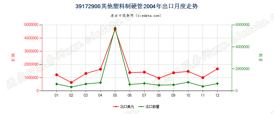 39172900其他塑料制硬管出口2004年月度走势图