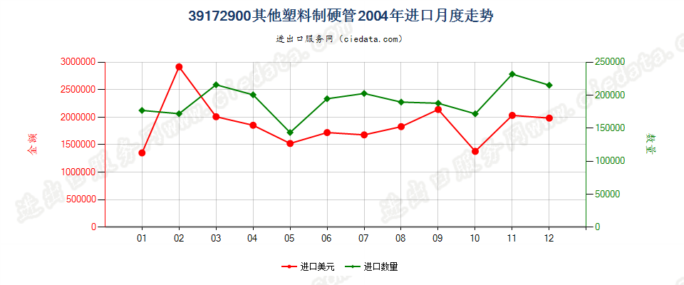 39172900其他塑料制硬管进口2004年月度走势图