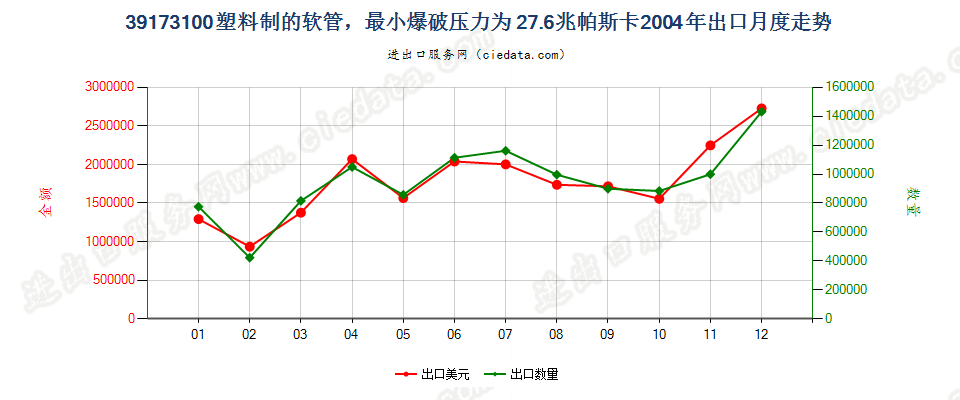 39173100塑料制的软管，最小爆破压力为27.6兆帕斯卡出口2004年月度走势图