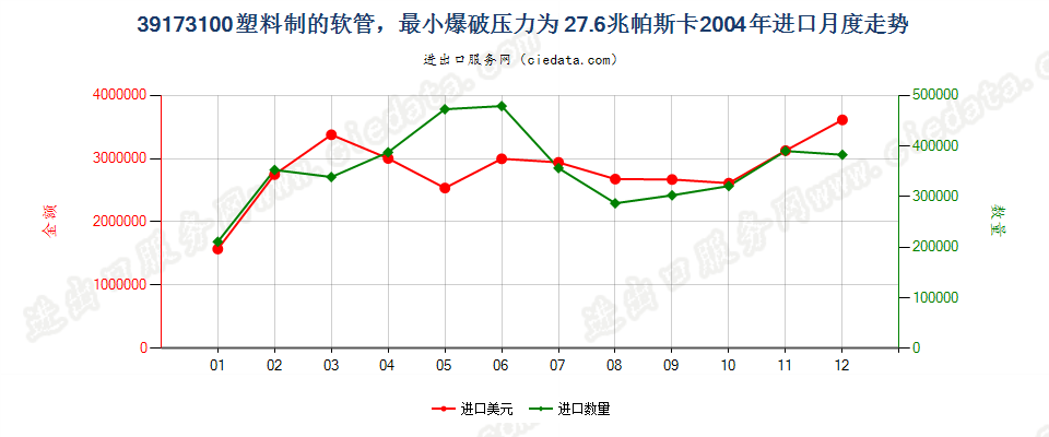 39173100塑料制的软管，最小爆破压力为27.6兆帕斯卡进口2004年月度走势图