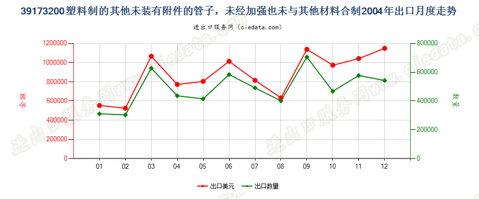 39173200塑料制的其他未装有附件的管子出口2004年月度走势图