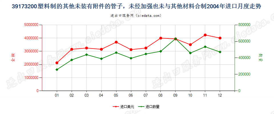 39173200塑料制的其他未装有附件的管子进口2004年月度走势图