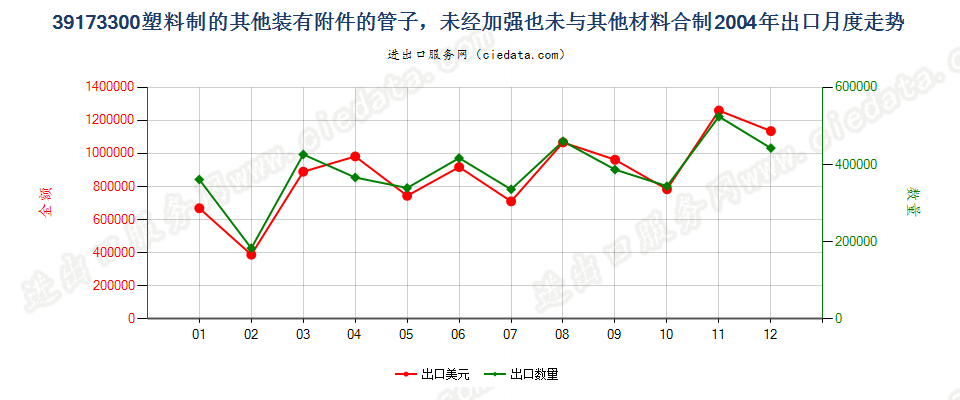 39173300塑料制的其他装有附件的管子出口2004年月度走势图