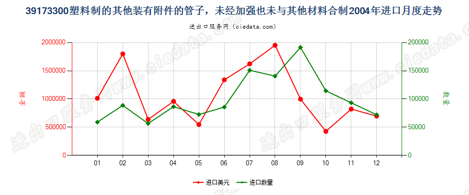 39173300塑料制的其他装有附件的管子进口2004年月度走势图